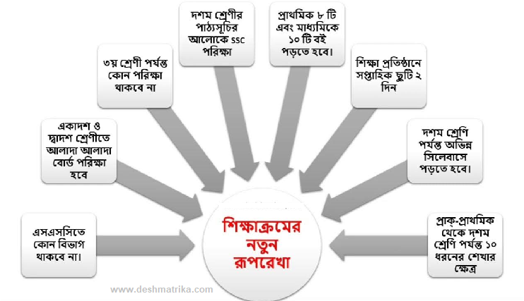 নতুন শিক্ষা পাঠ্যক্রম : স্কুলে নতুন যেসব বিষয় পড়ানো হবে নতুন শিক্ষা পাঠ্যক্রম
